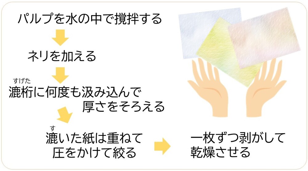 夏休み自由研究 野菜で紙をつくるコツと方法は 捨てちゃうところを活用しよう ガジェット通信 Getnews