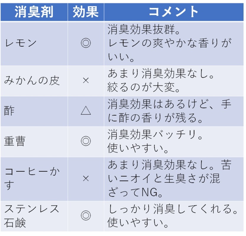 手 まな板の 魚の生臭さ を取る方法は エコ 瞬間消臭はコレに決定 フードメッセンジャー 糸井 朱里 食オタmagazine 食のオタクによる食のオタクのためのマガジン 食オタマガジン