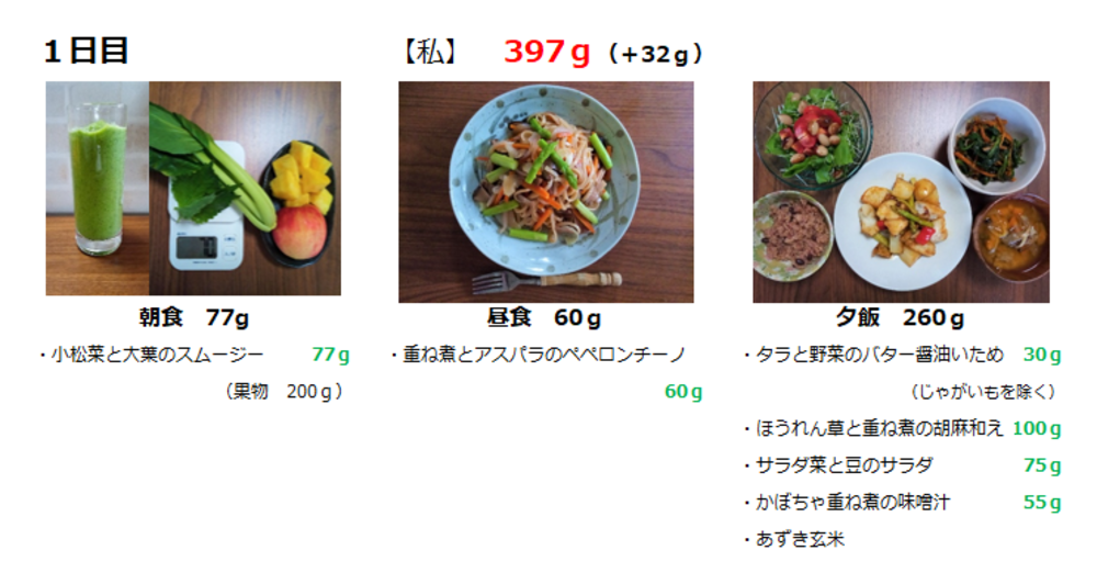 一日の野菜摂取量目標「365g」7日間チャレンジリレー⑤