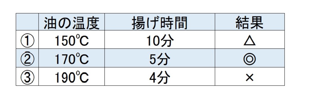 衣カリカリ肉汁ジュワ～♪ジューシーな唐揚げを作る方法は？油の温度と二度揚げ実験