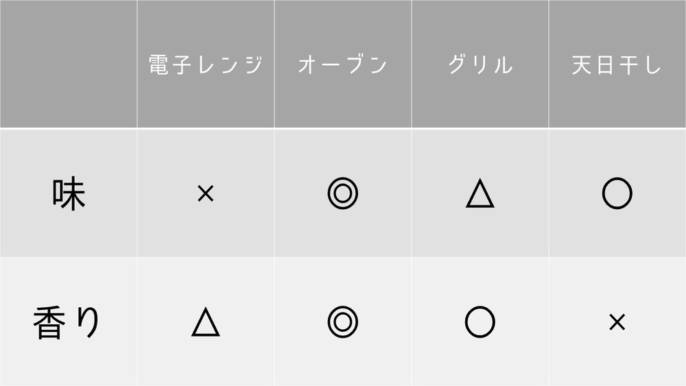 カタクチイワシで自家製煮干しを作ろう!簡単で美味しい作り方を研究